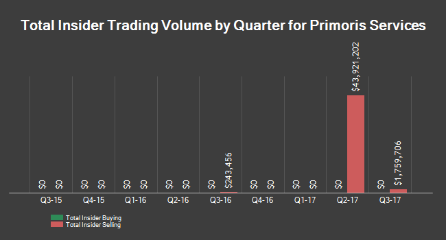 Primoris Services Corporation (PRIM) Director Sells $1,400,000.00 in ...