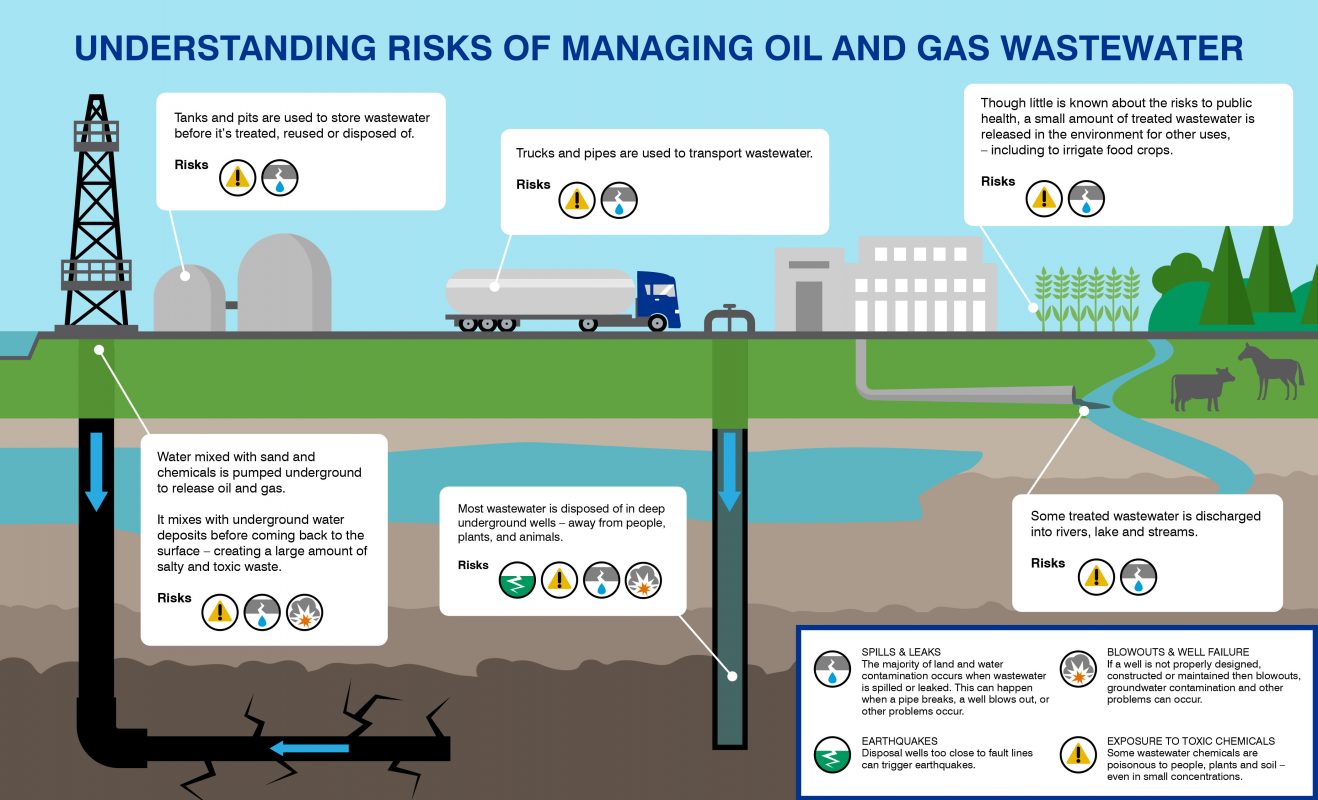 California Waste Water Management